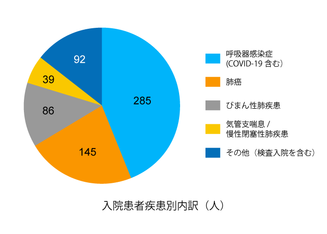 令和5年度呼吸器内科疾患別新規入院患者数